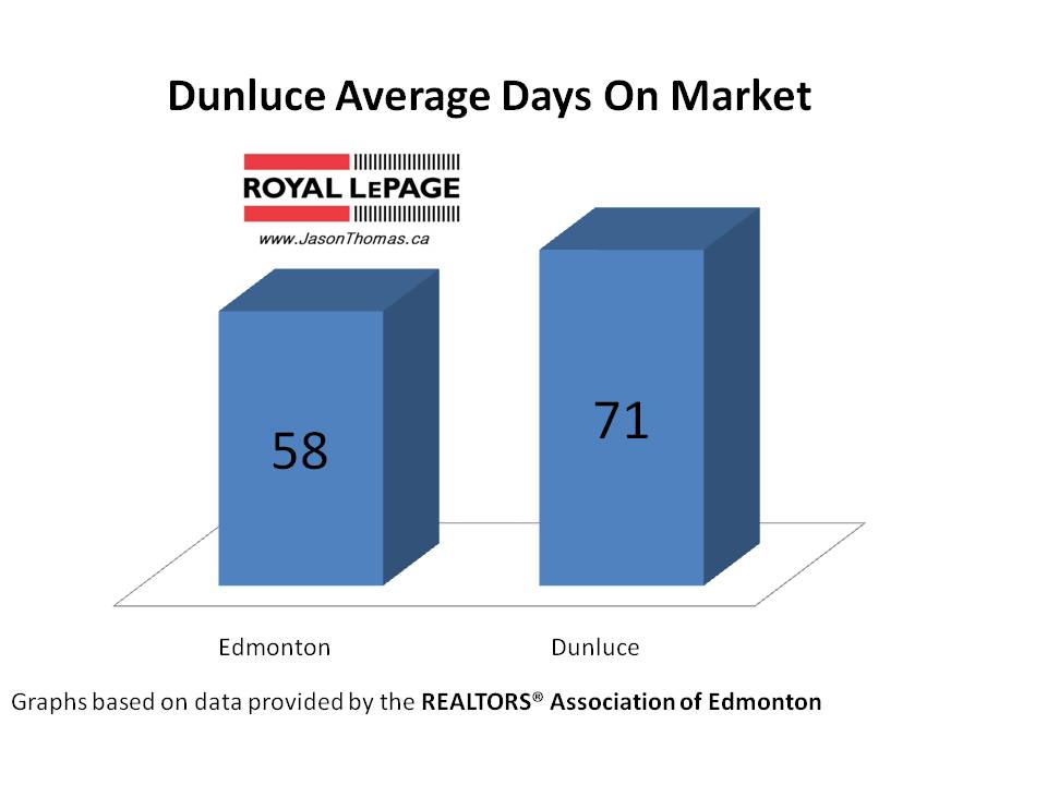 Dunluce castledowns average sale price edmonton